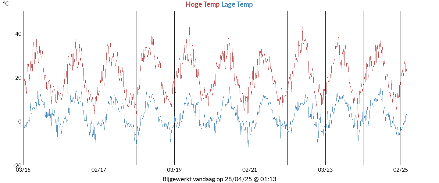 10 Years high/low