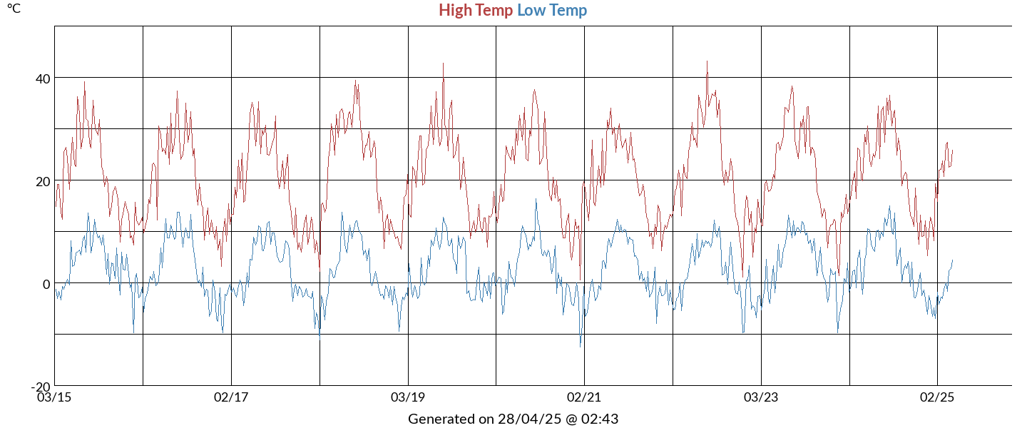 10 Years high/low