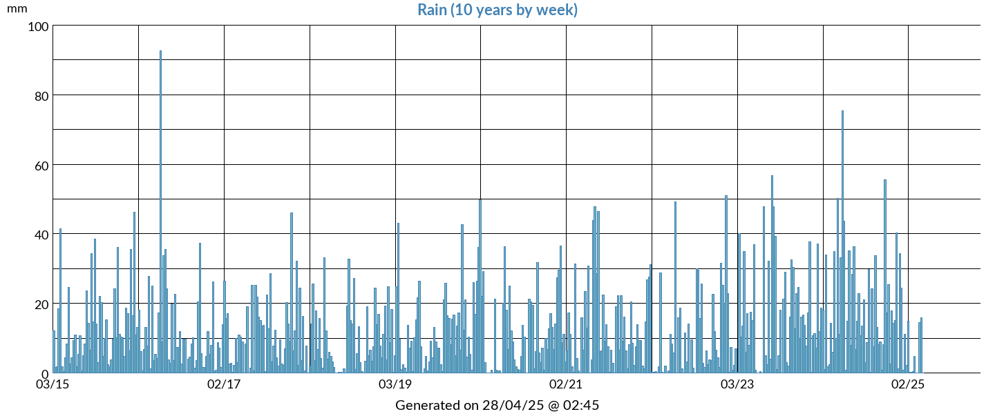 10 Years rain