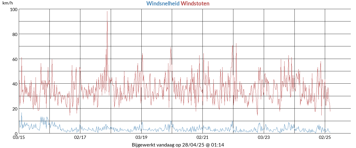 10 Years wind