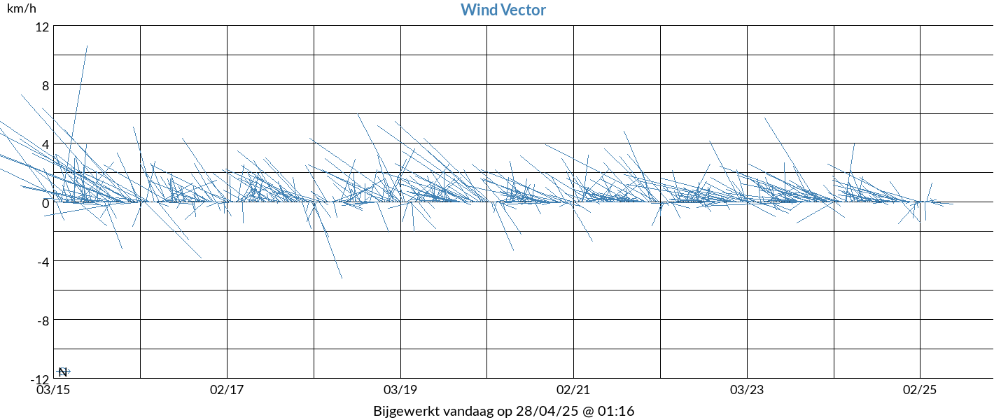 10 Years wind vector