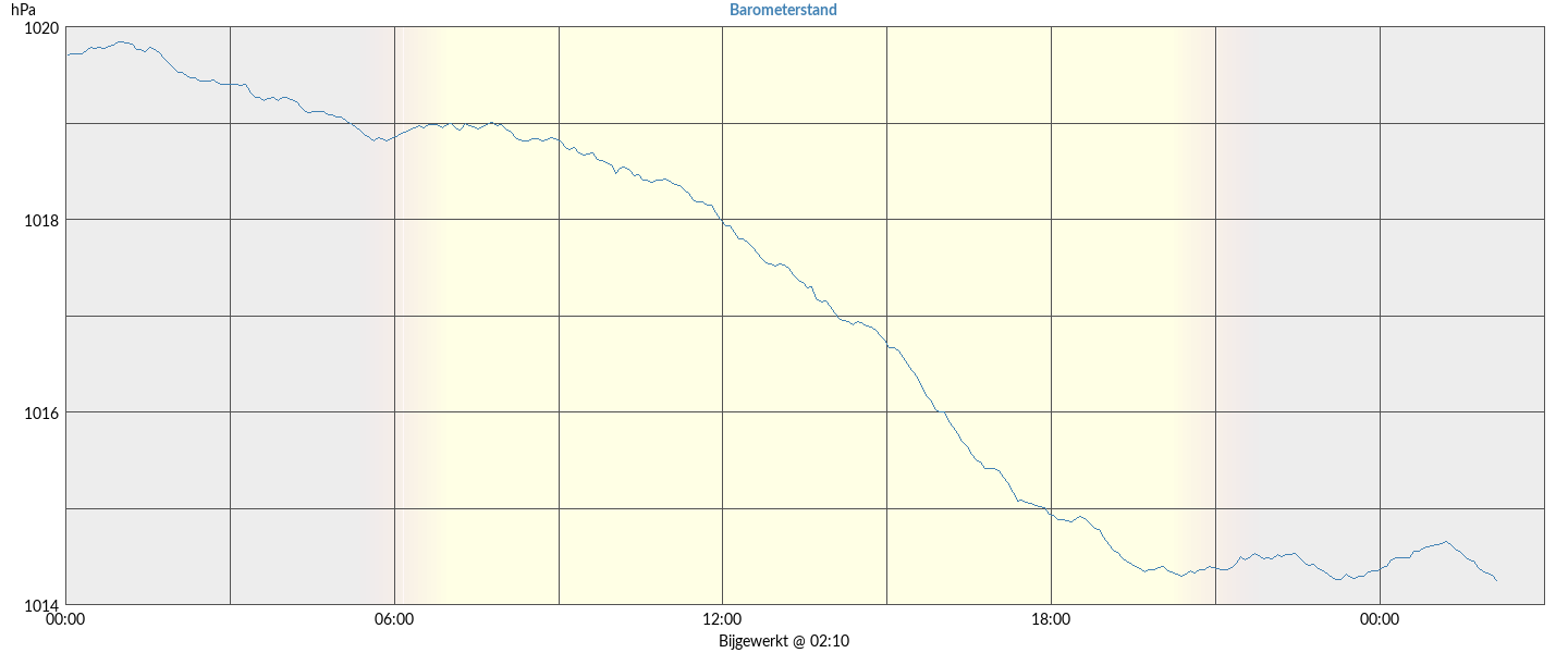Barometer