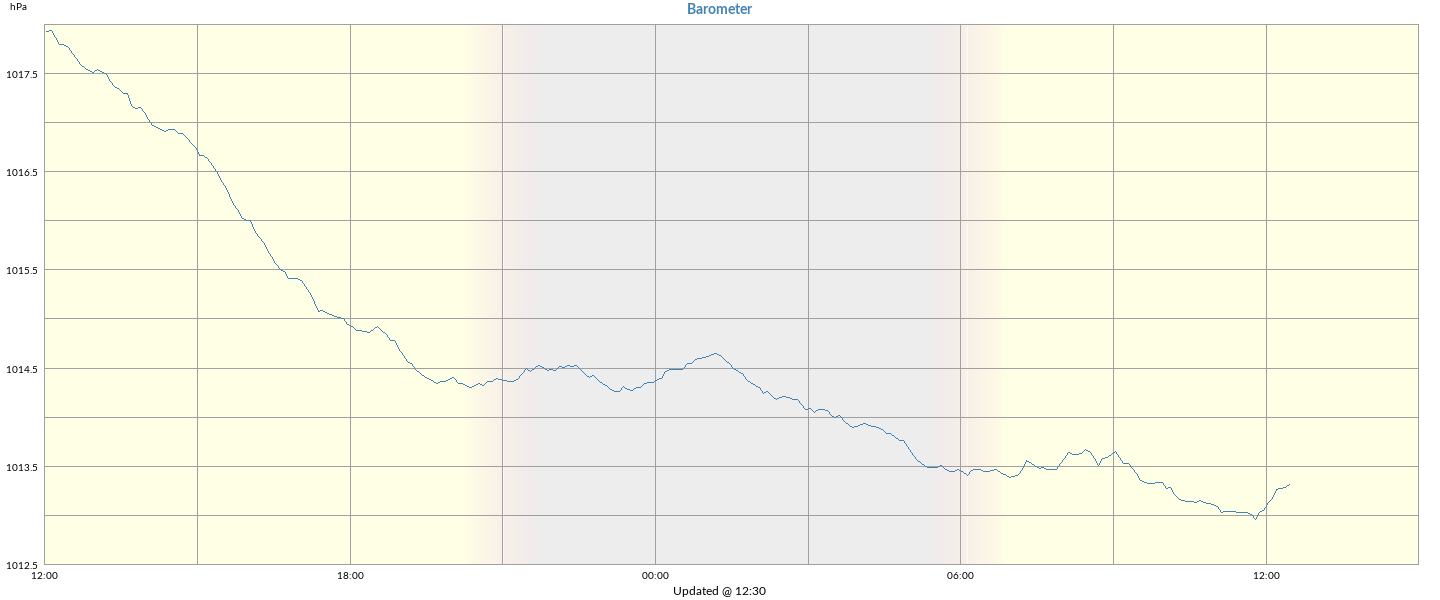 Barometer