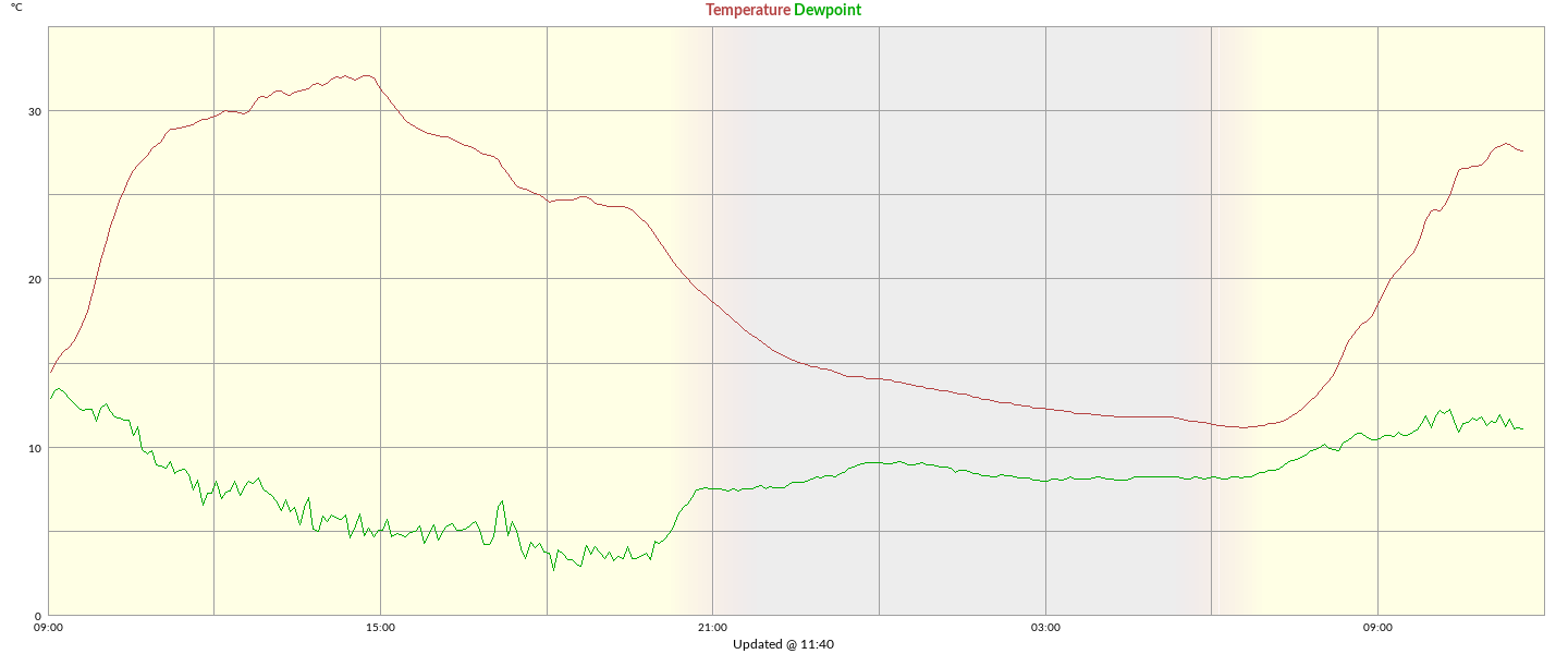 temperature