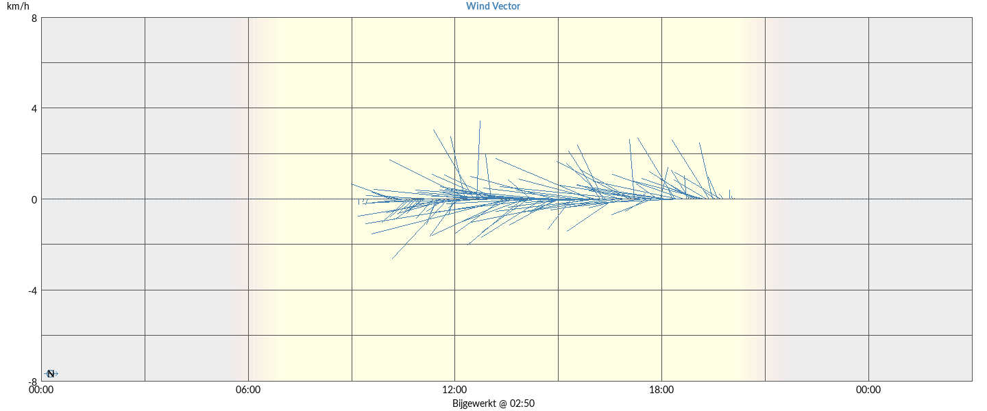 Wind Vector