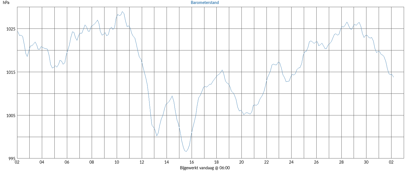 barometer