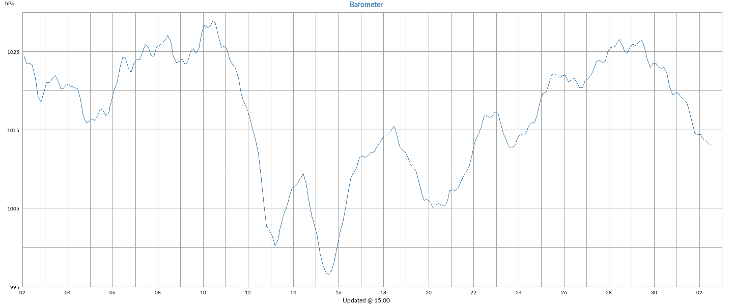 barometer