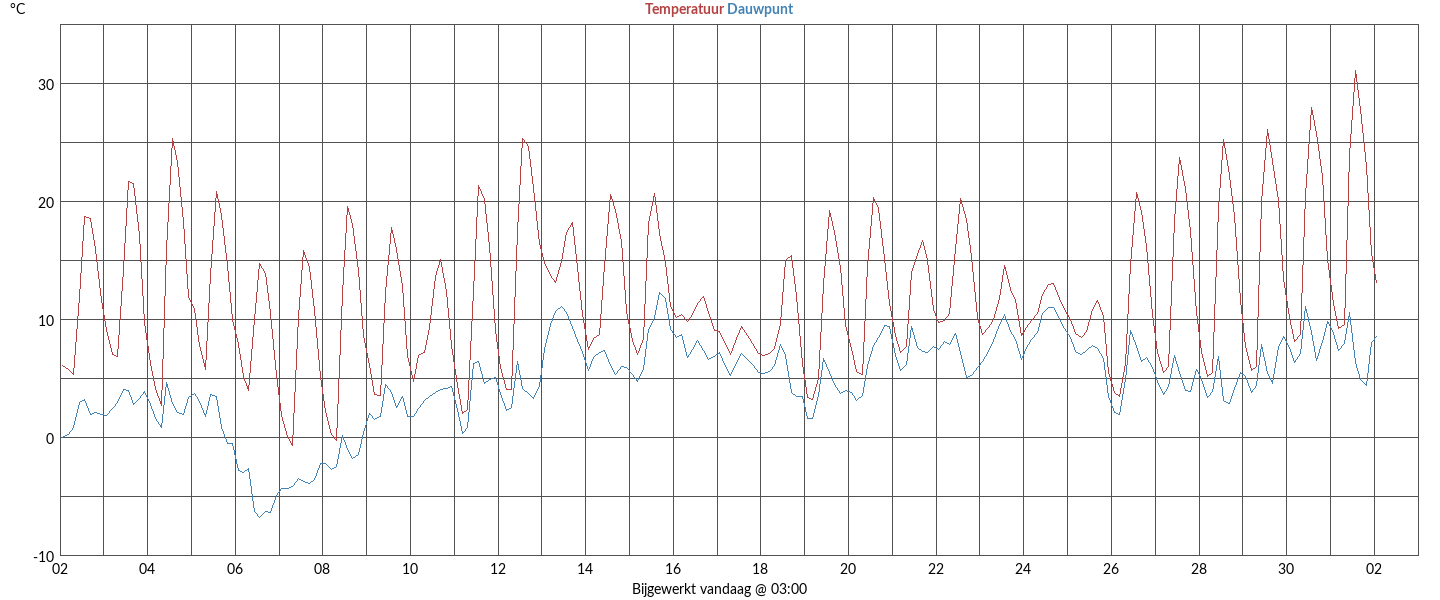 temperatures