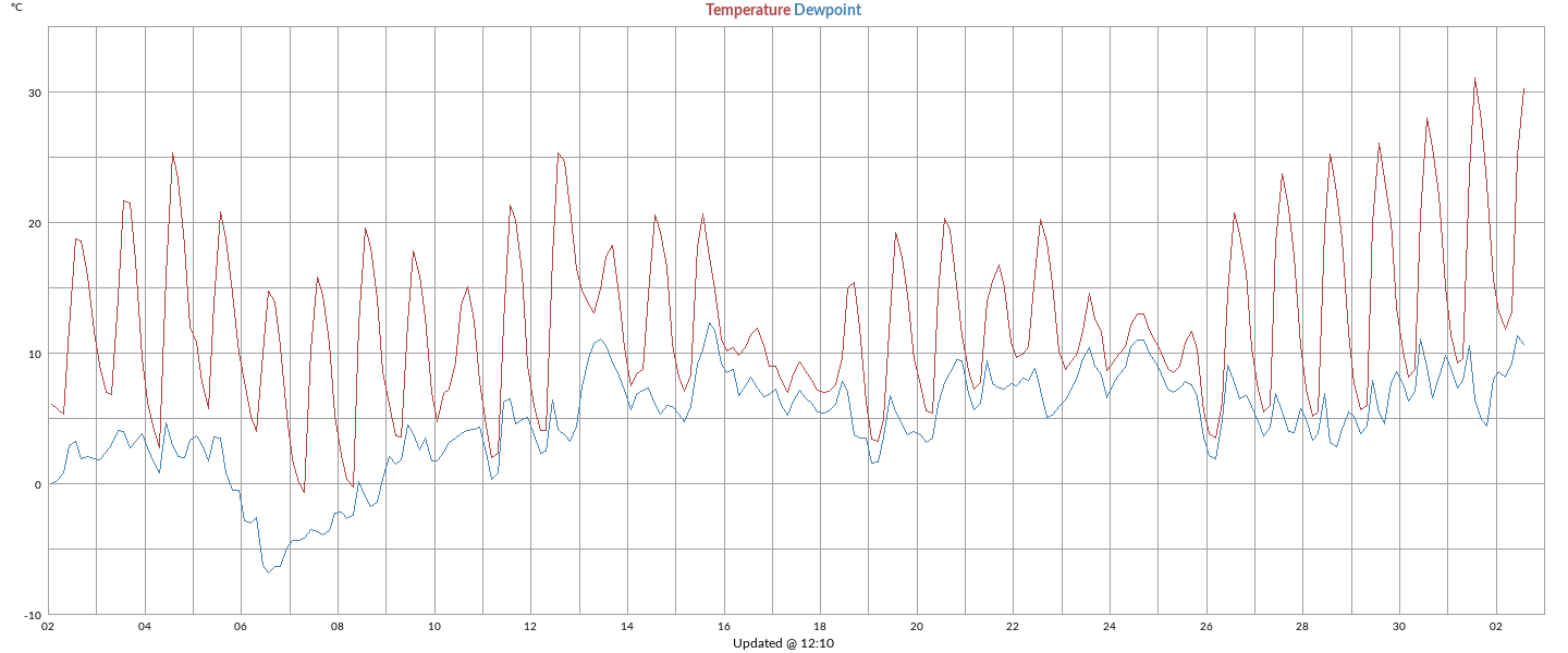 temperatures
