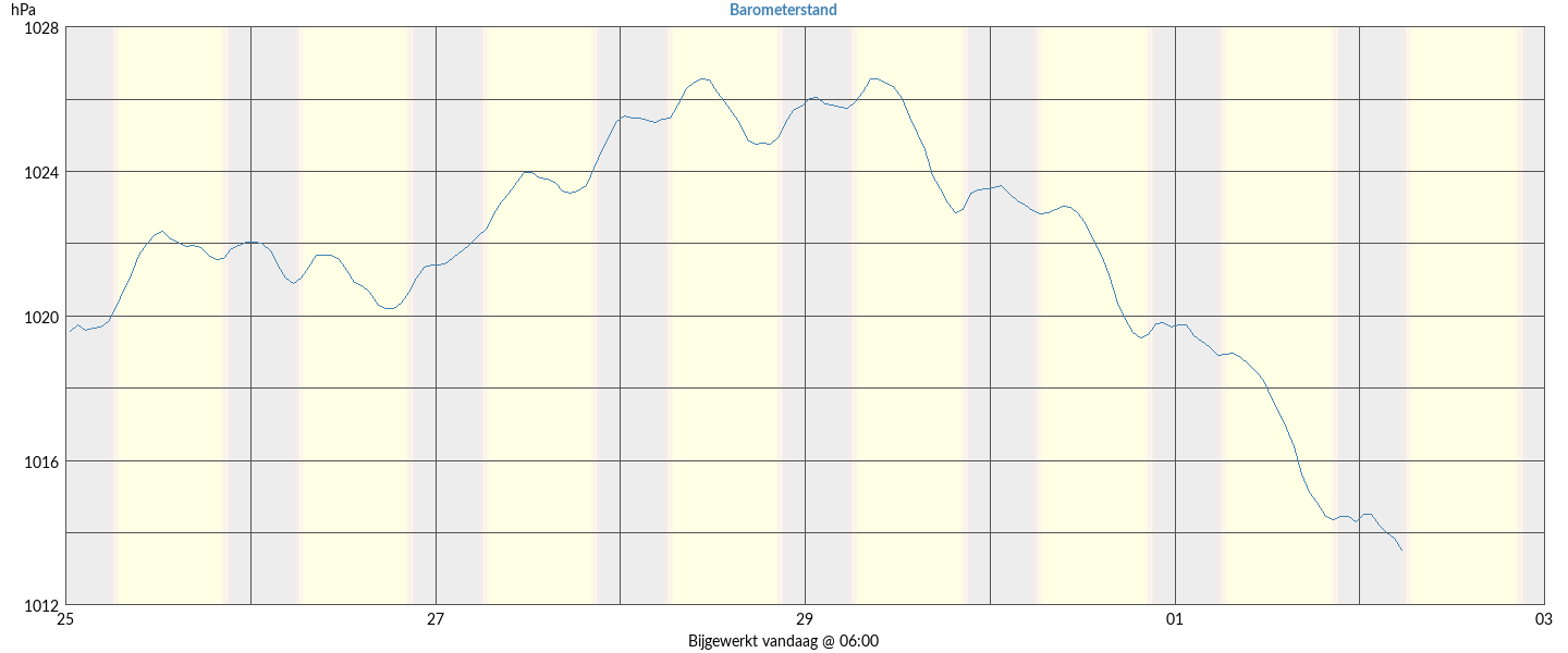 barometerstand
