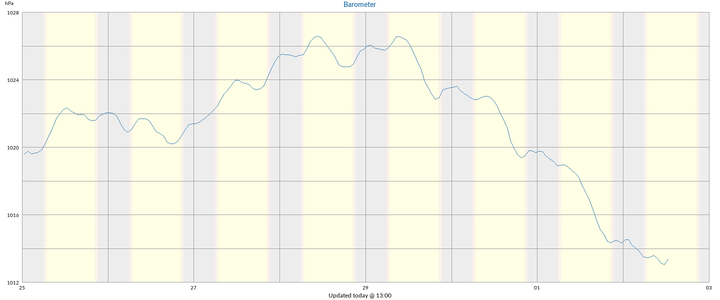 Barometer