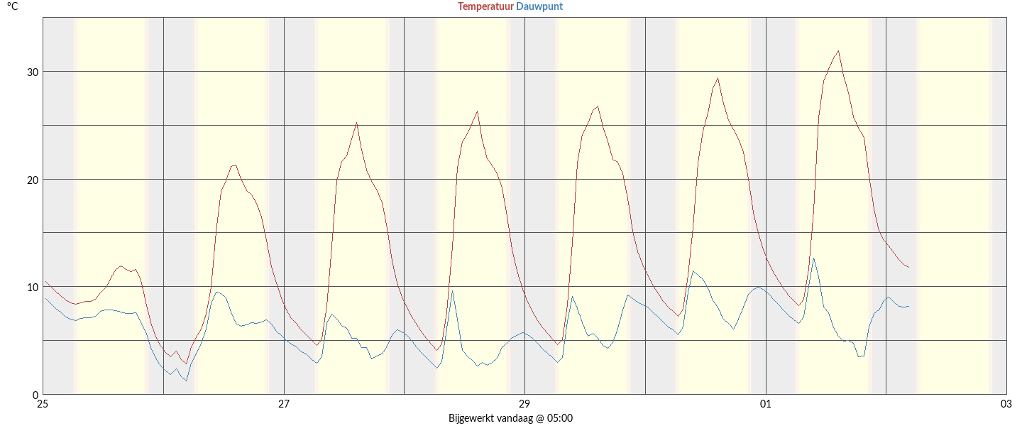 temperaturen