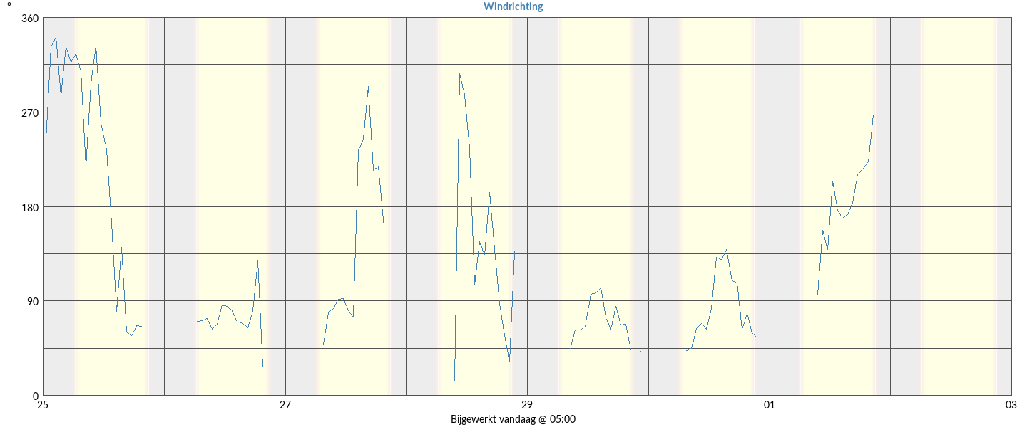 Wind hoog