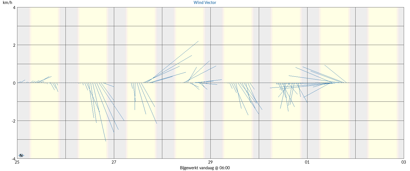 Wind Vector