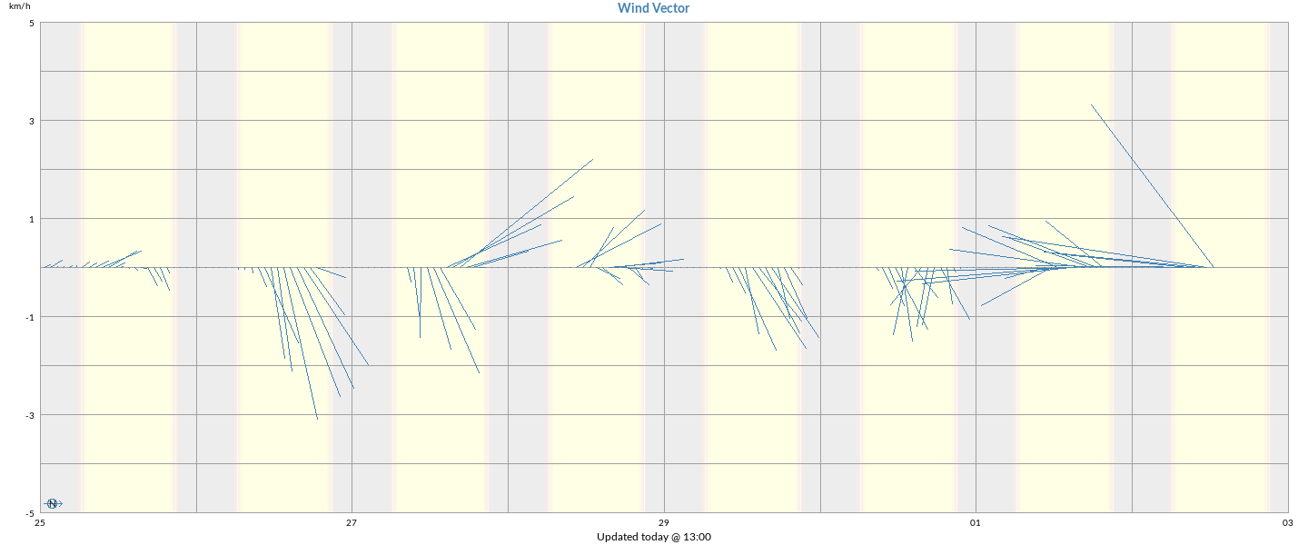 Wind Vector