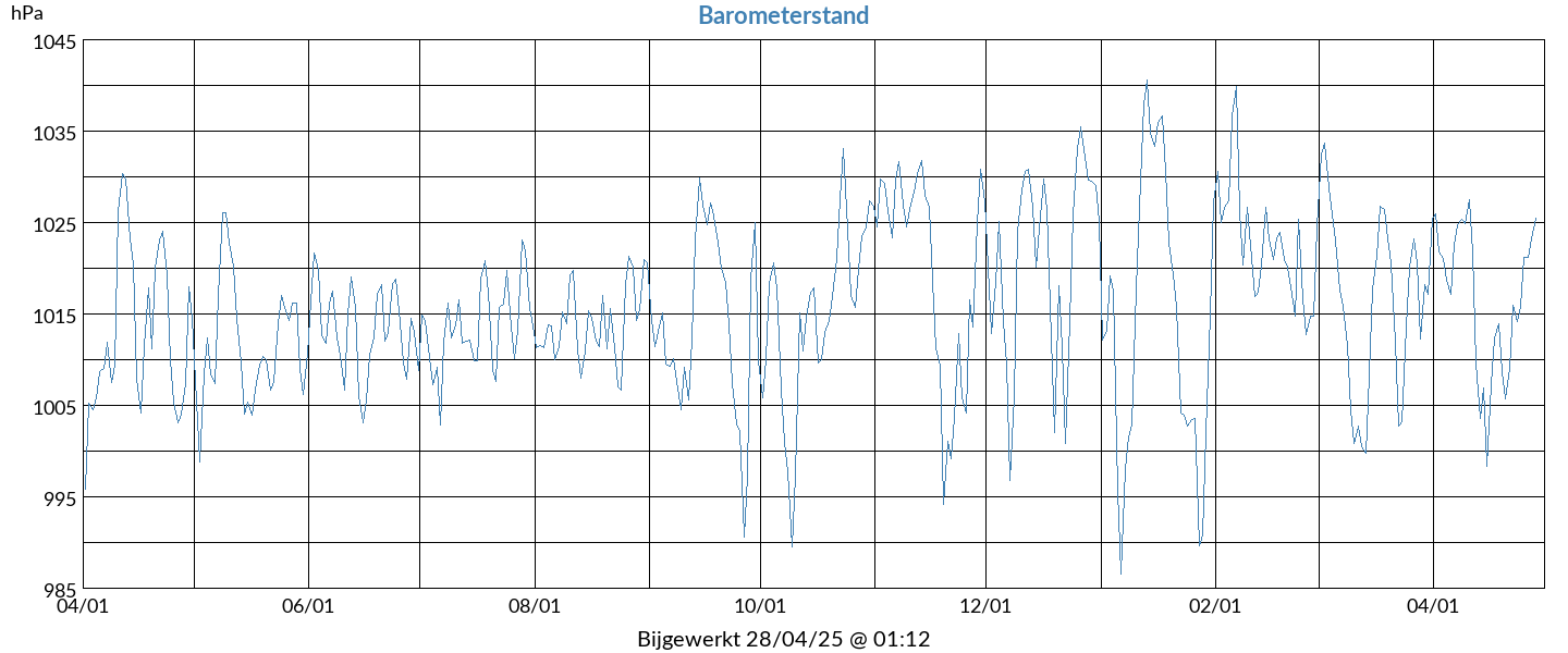 barometer