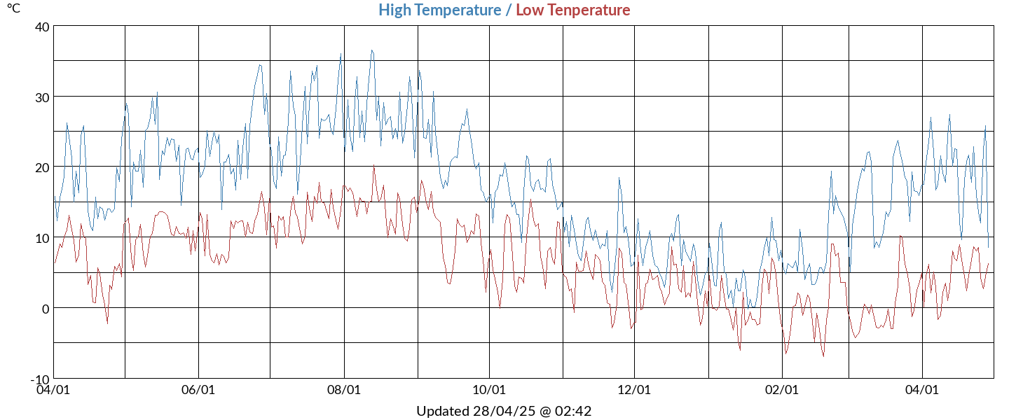 Daily highs and lows for the year Daily highs and lows for the year