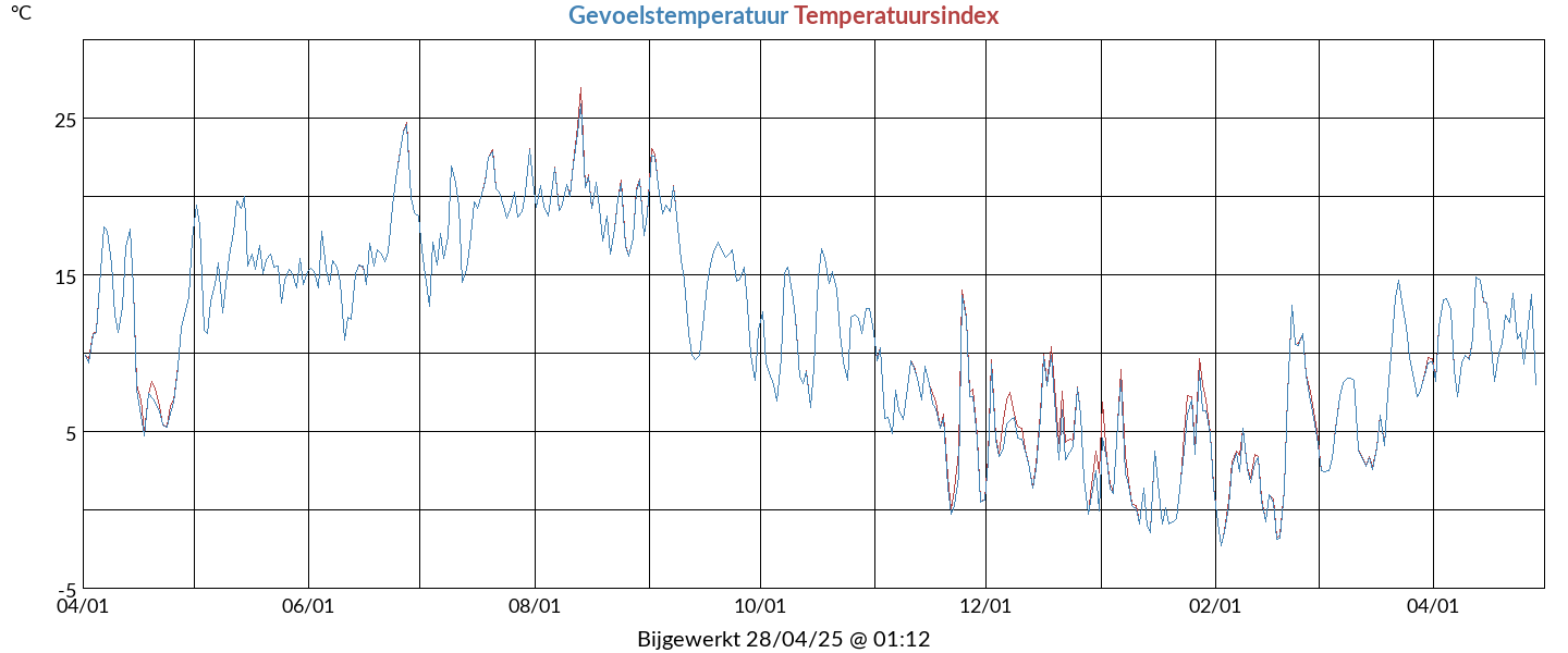 heatchill