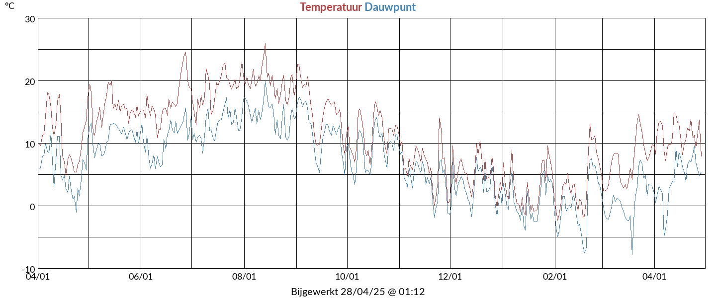 temperatures