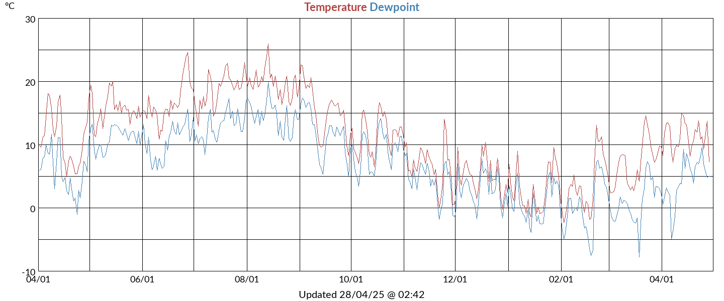 temperatures