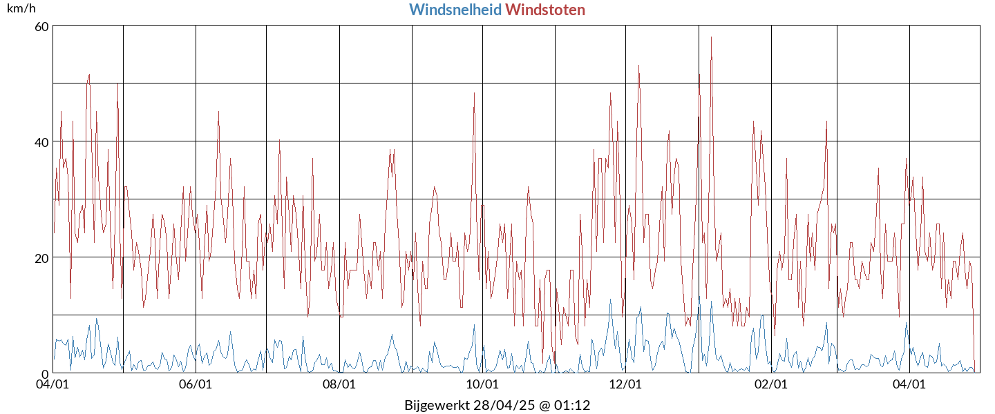 wind