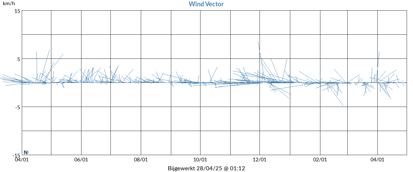 Wind Vector
